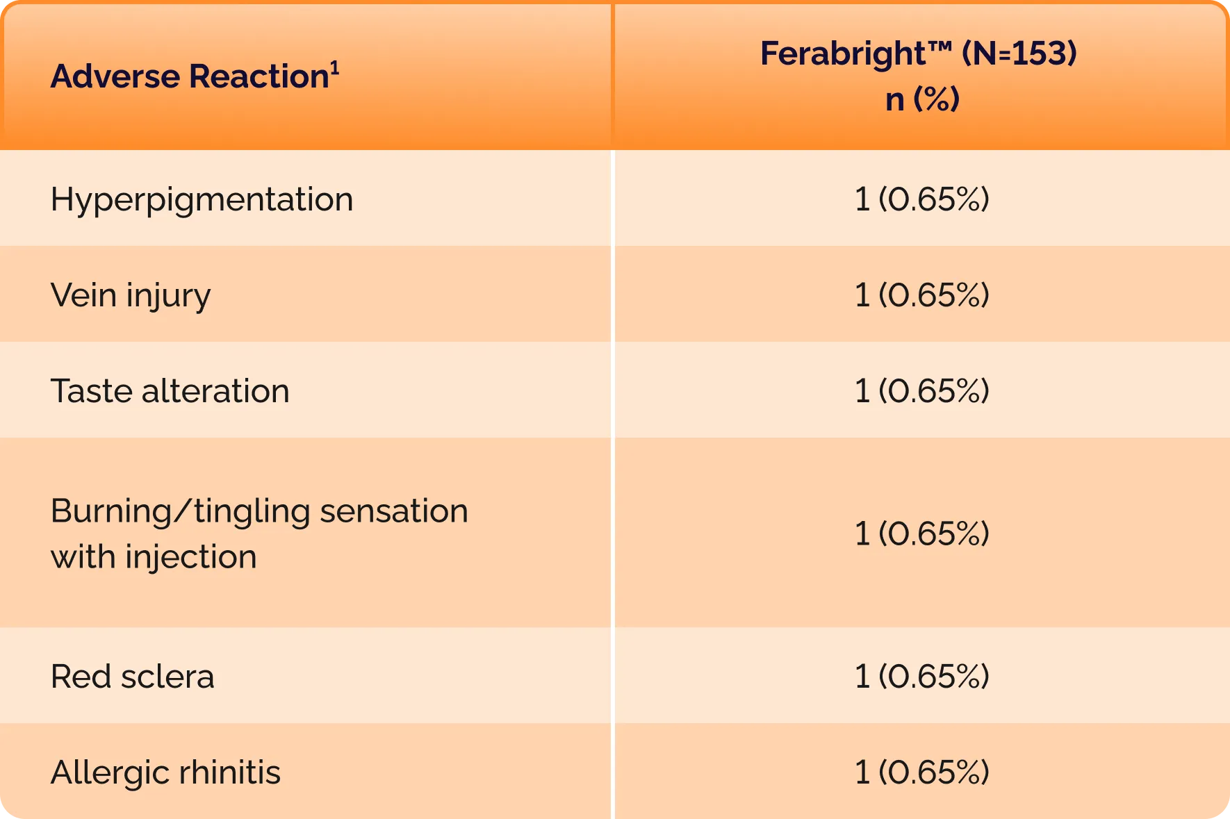 Ferabright™ (ferumoxytol injection) - Safety Profile