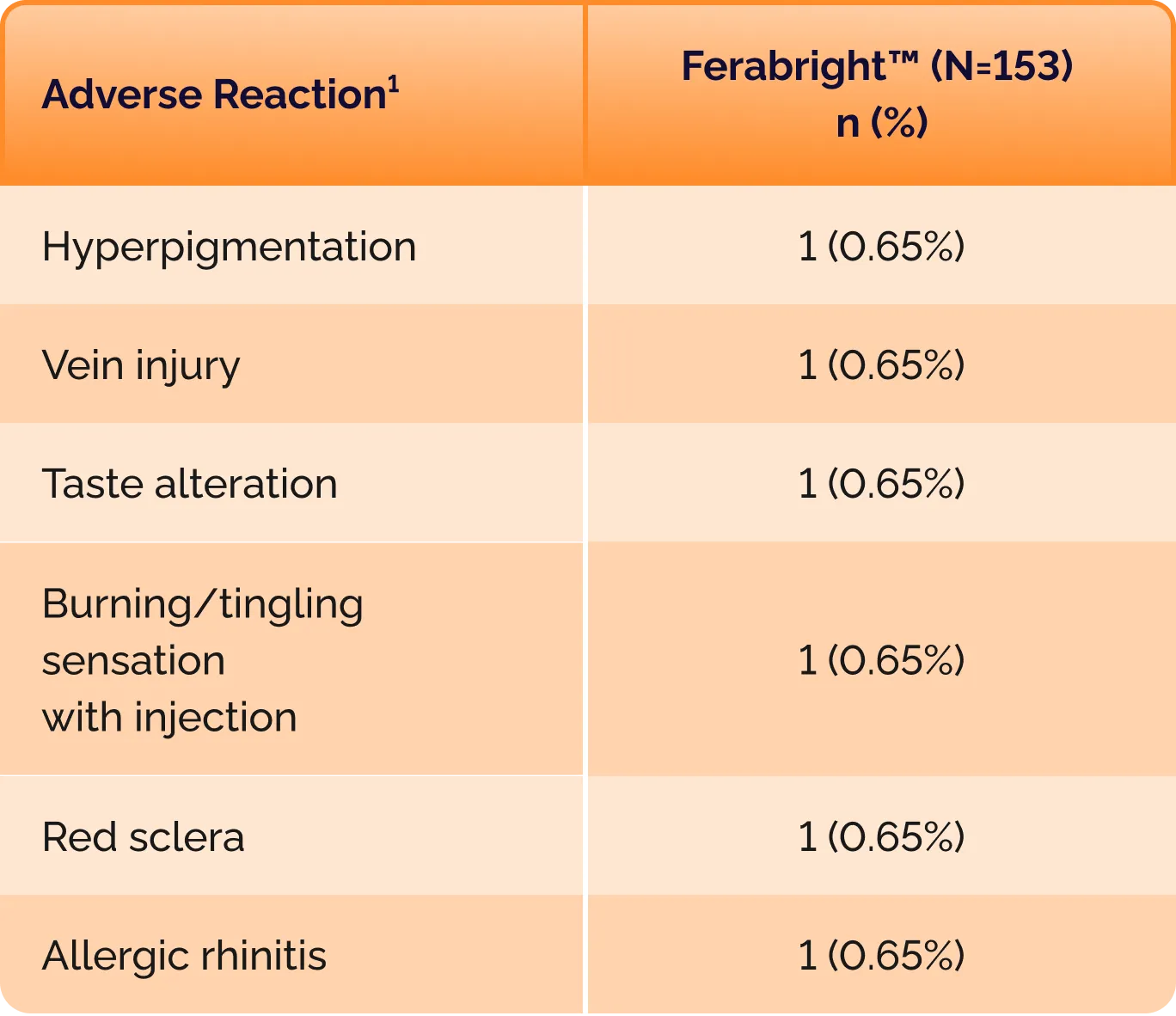 Ferabright™ (ferumoxytol injection) - Safety Profile