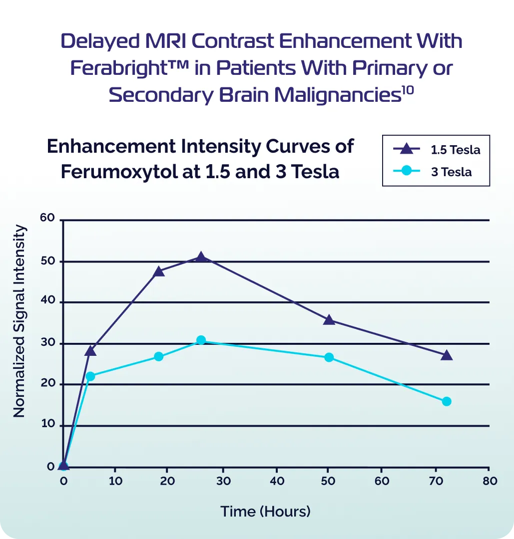 Ferabright™ (ferumoxytol injection) - Mechanism of Action